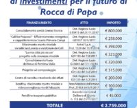 Rocca di Papa: ottenuti finanziamenti dalla Regione Lazio per 2.759.000 euro
