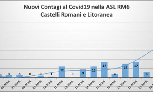 Castelli Romani e la litoranea – RAGGIUNTO IL PICCO IN UNA SITUAZIONE SOTTO CONTROLLO