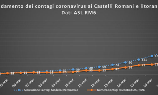 #CORONAVIRUS 21 MARZO 2020 – 99 NUOVI CASI AI CASTELLI ROMANI E LITORANEA
