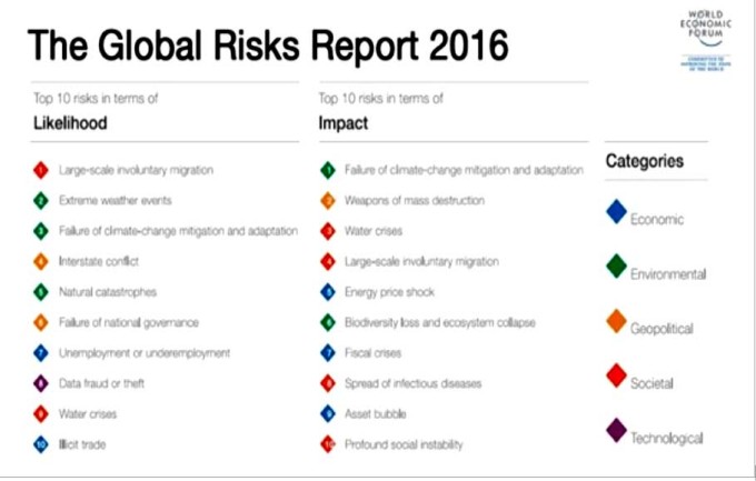 I rischi globali del 2016