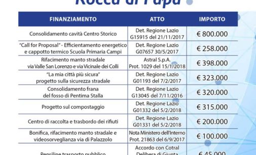 Rocca di Papa: ottenuti finanziamenti dalla Regione Lazio per 2.759.000 euro