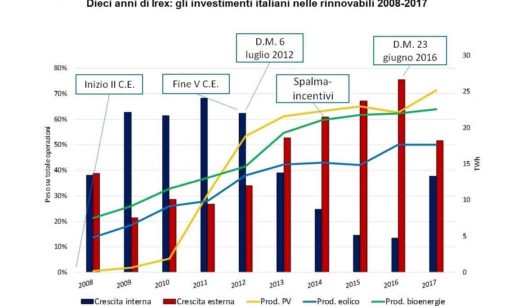 L’Irex Annual Report compie dieci anni Boom di investimenti italiani nelle rinnovabili