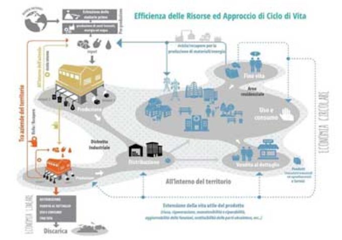 Ambiente: ENEA lancia la prima Piattaforma italiana per l’economia circolare