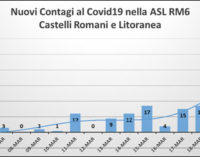 Castelli Romani e la litoranea – RAGGIUNTO IL PICCO IN UNA SITUAZIONE SOTTO CONTROLLO