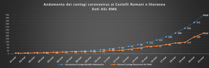 #CORONAVIRUS 21 MARZO 2020 – 99 NUOVI CASI AI CASTELLI ROMANI E LITORANEA