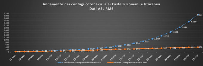 #CORONAVIRUS 31 MARZO 2020  OGGI ALTRI 17 NUOVI CASI AI CASTELLI ROMANI E LITORANEA