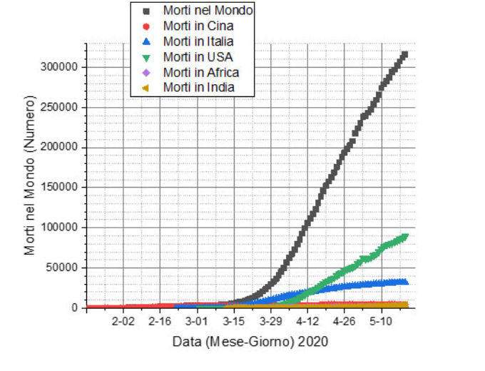 Mortalità per COVID-19 nel Mondo, Cina, Italia, USA, Africa e India dal 21 gennaio 2020