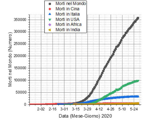 Mortalità per COVID-19 nel Mondo, Cina, Italia, USA, Africa e India