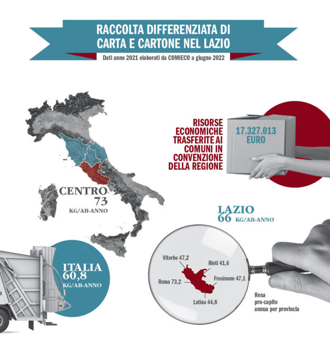 27° Rapporto Comieco “Raccolta, riciclo e recupero di carta e cartone in Italia”